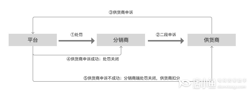 淘分銷售中